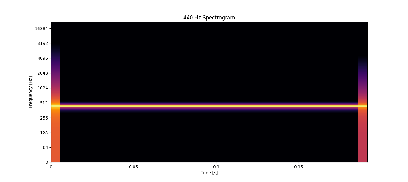 440 spectrogram